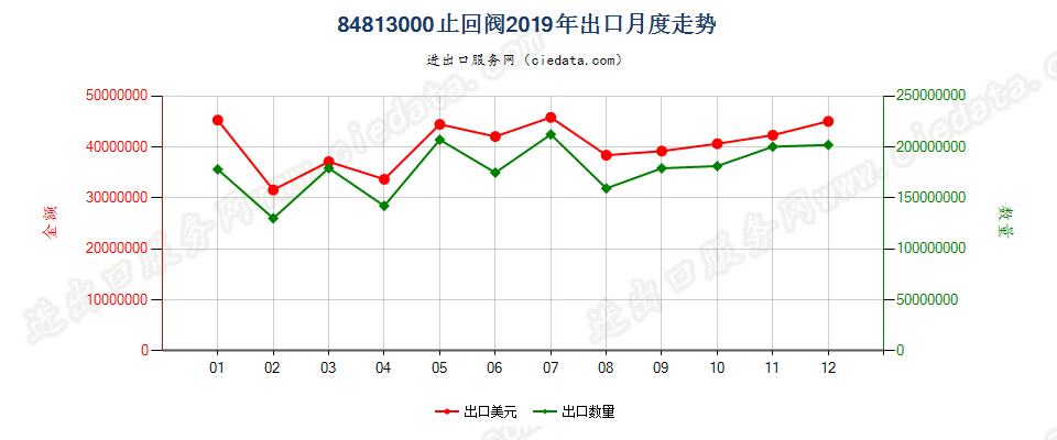 84813000止回阀出口2019年月度走势图