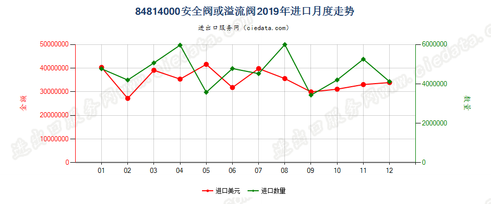 84814000安全阀或溢流阀进口2019年月度走势图