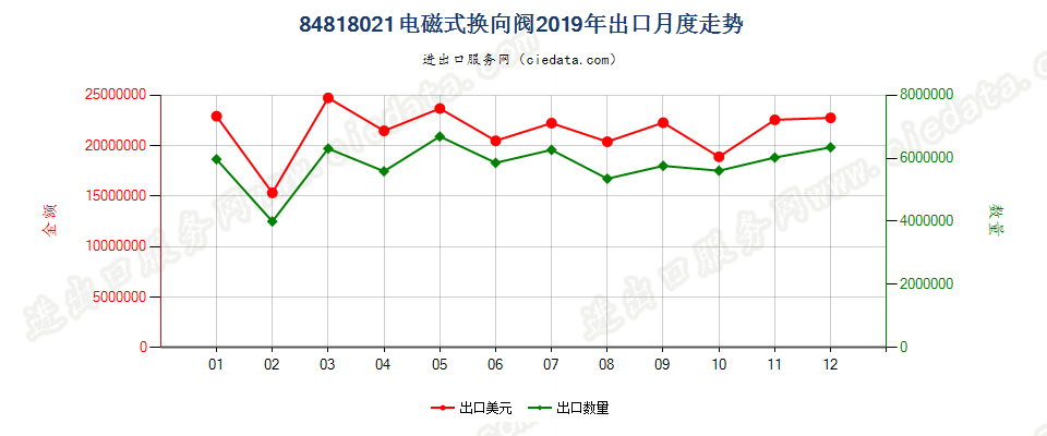 84818021电磁式换向阀出口2019年月度走势图