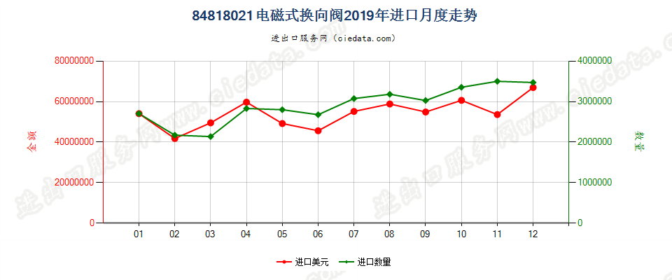 84818021电磁式换向阀进口2019年月度走势图