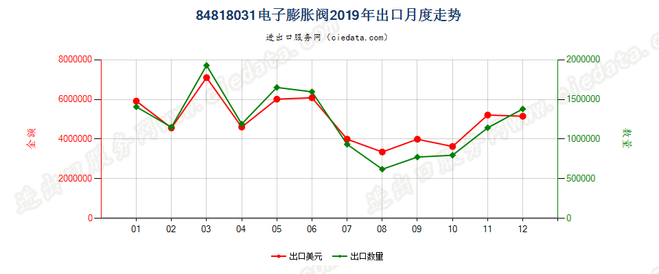 84818031电子膨胀阀出口2019年月度走势图