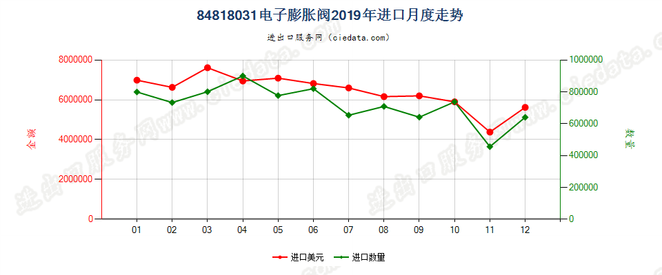 84818031电子膨胀阀进口2019年月度走势图