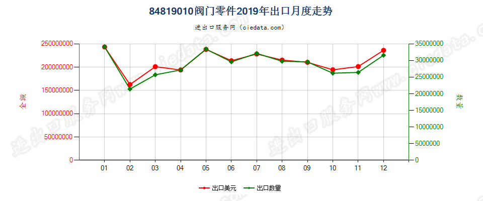 84819010阀门零件出口2019年月度走势图