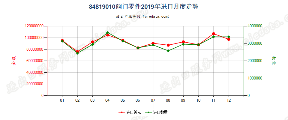 84819010阀门零件进口2019年月度走势图