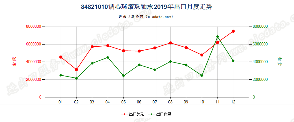 84821010调心球滚珠轴承出口2019年月度走势图