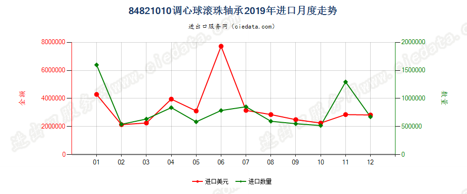 84821010调心球滚珠轴承进口2019年月度走势图