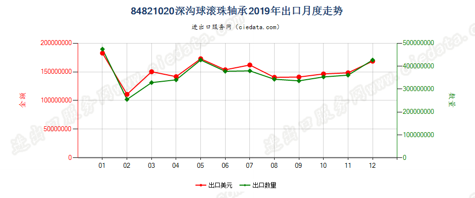 84821020深沟球滚珠轴承出口2019年月度走势图