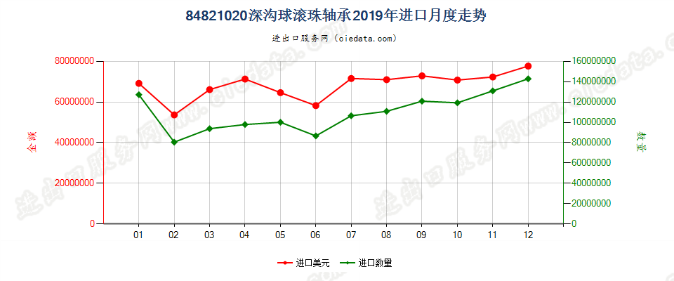 84821020深沟球滚珠轴承进口2019年月度走势图