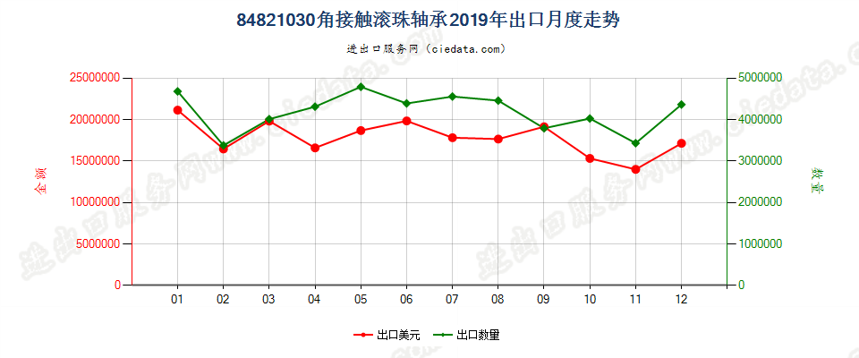 84821030角接触滚珠轴承出口2019年月度走势图