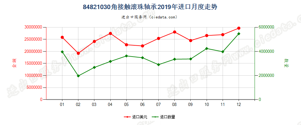 84821030角接触滚珠轴承进口2019年月度走势图