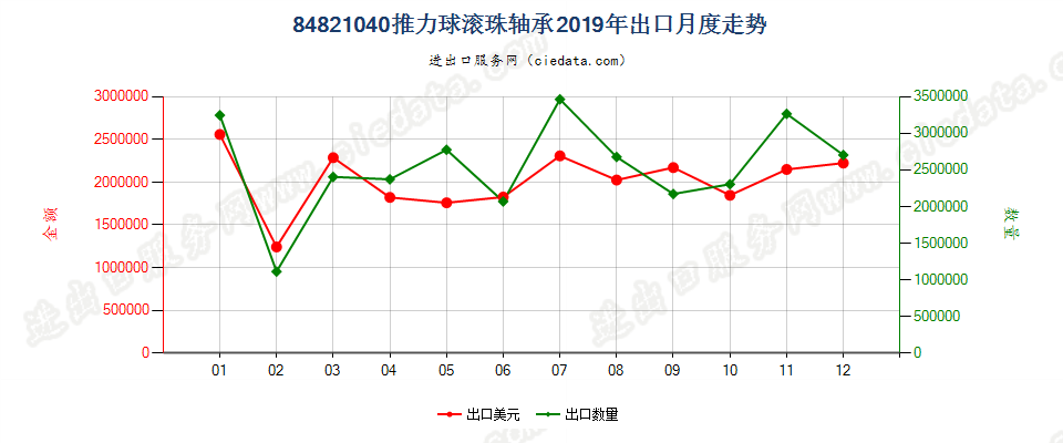 84821040推力球滚珠轴承出口2019年月度走势图