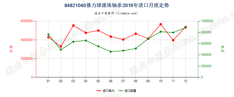 84821040推力球滚珠轴承进口2019年月度走势图