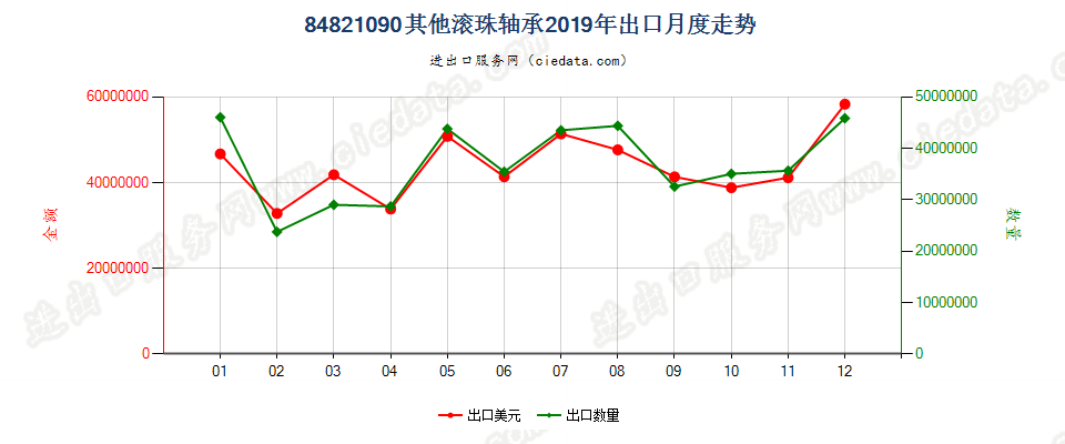 84821090其他滚珠轴承出口2019年月度走势图