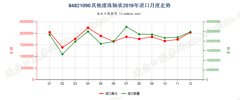 84821090其他滚珠轴承进口2019年月度走势图