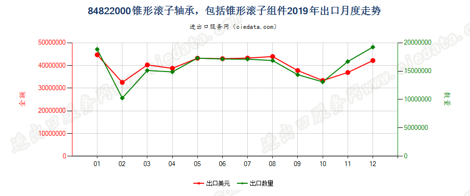 84822000锥形滚子轴承，包括锥形滚子组件出口2019年月度走势图