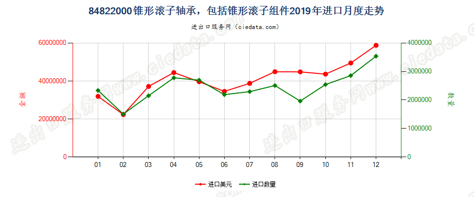 84822000锥形滚子轴承，包括锥形滚子组件进口2019年月度走势图