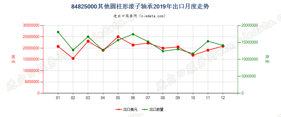 84825000其他圆柱形滚子轴承，包括保持架和滚子组件出口2019年月度走势图