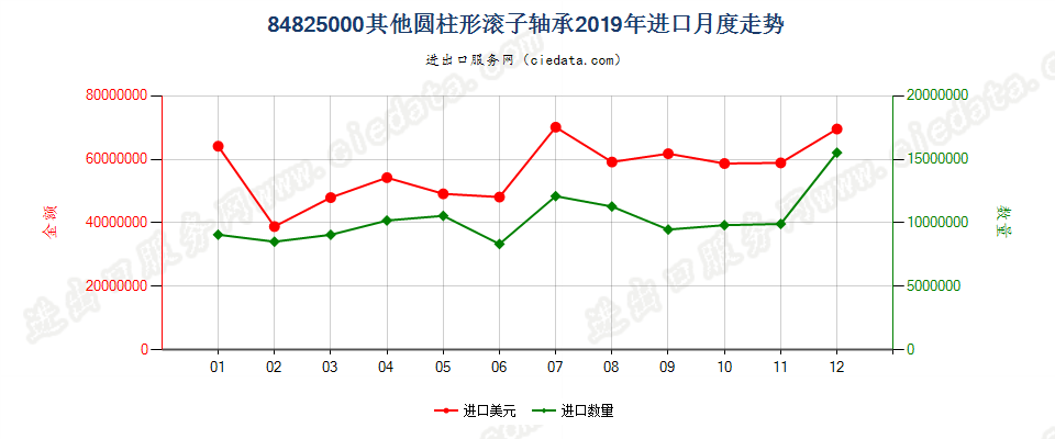 84825000其他圆柱形滚子轴承，包括保持架和滚子组件进口2019年月度走势图