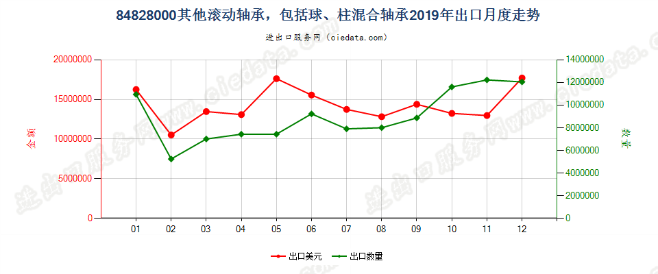 84828000其他滚动轴承，包括球、柱混合轴承出口2019年月度走势图