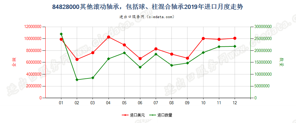 84828000其他滚动轴承，包括球、柱混合轴承进口2019年月度走势图