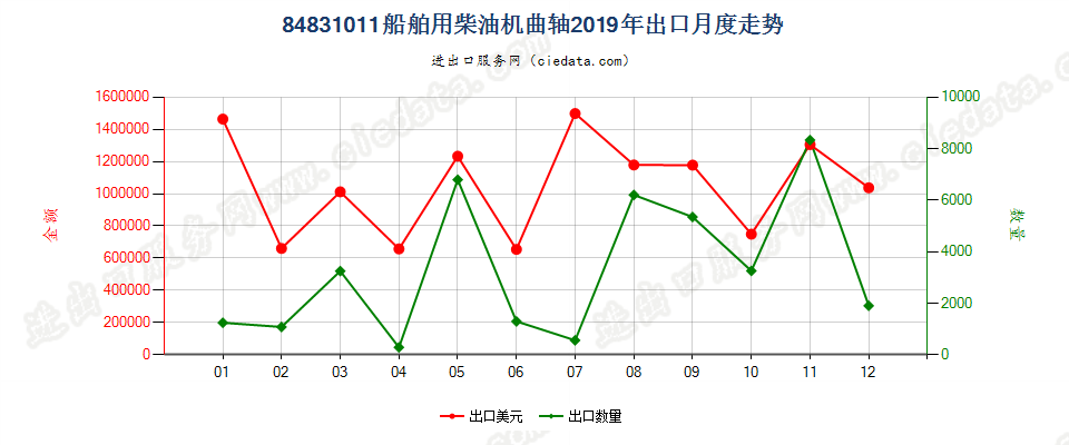 84831011船舶用柴油机曲轴出口2019年月度走势图