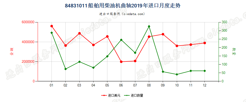 84831011船舶用柴油机曲轴进口2019年月度走势图