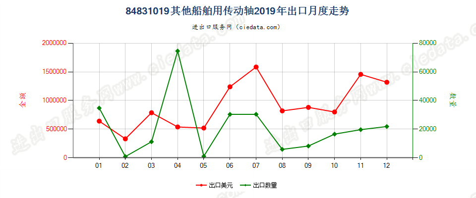 84831019其他船舶用传动轴出口2019年月度走势图