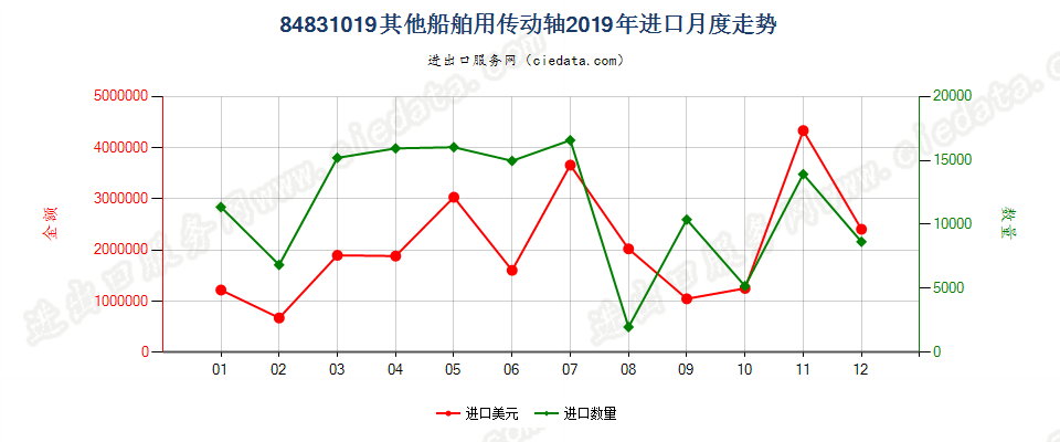 84831019其他船舶用传动轴进口2019年月度走势图