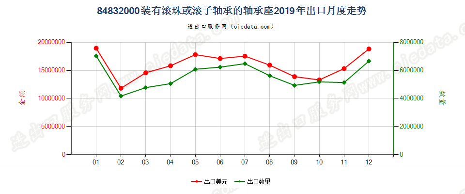 84832000装有滚珠或滚子轴承的轴承座出口2019年月度走势图