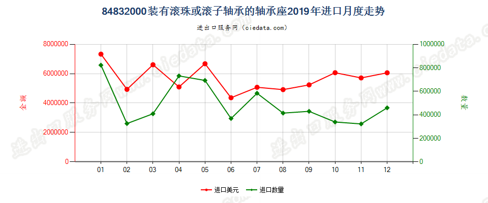 84832000装有滚珠或滚子轴承的轴承座进口2019年月度走势图