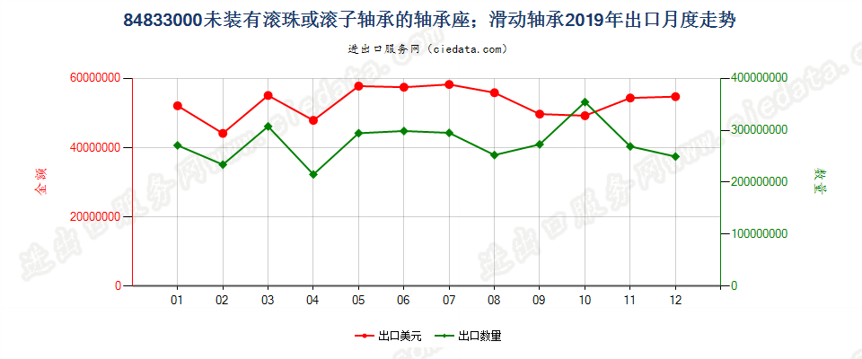 84833000未装有滚珠或滚子轴承的轴承座；滑动轴承出口2019年月度走势图