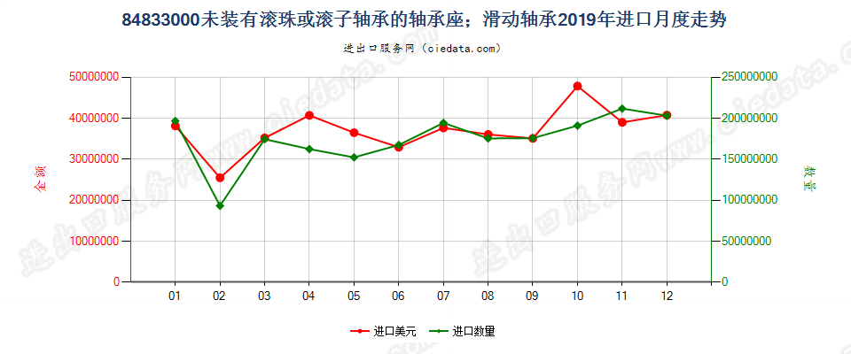 84833000未装有滚珠或滚子轴承的轴承座；滑动轴承进口2019年月度走势图