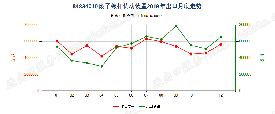 84834010滚子螺杆传动装置出口2019年月度走势图