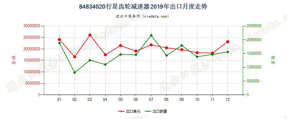 84834020行星齿轮减速器出口2019年月度走势图