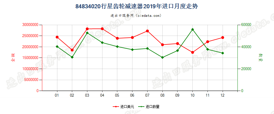 84834020行星齿轮减速器进口2019年月度走势图