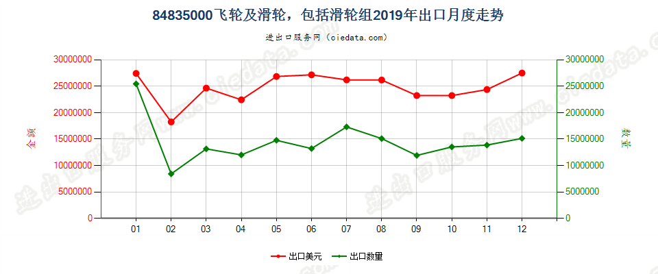 84835000飞轮及滑轮，包括滑轮组出口2019年月度走势图