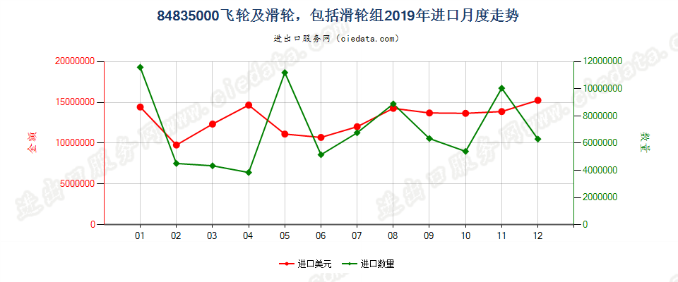 84835000飞轮及滑轮，包括滑轮组进口2019年月度走势图