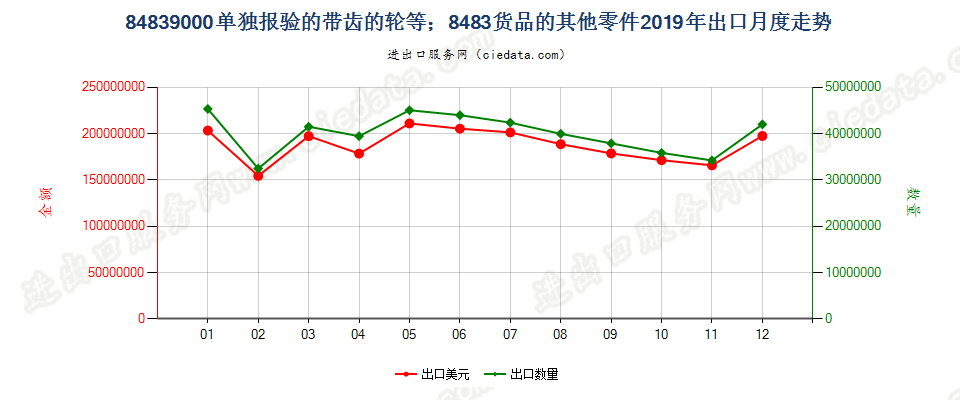 84839000单独报验的带齿的轮等；8483货品的其他零件出口2019年月度走势图