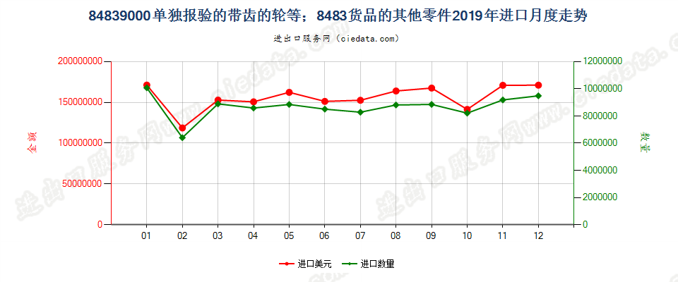 84839000单独报验的带齿的轮等；8483货品的其他零件进口2019年月度走势图