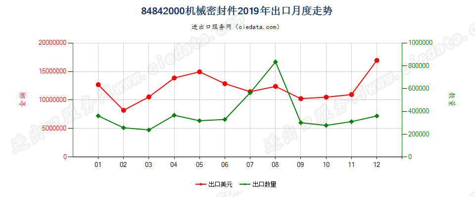 84842000机械密封件出口2019年月度走势图