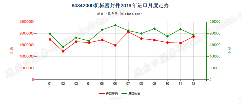 84842000机械密封件进口2019年月度走势图