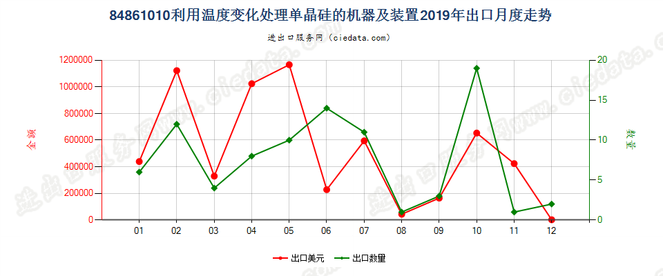 84861010利用温度变化处理单晶硅的机器及装置出口2019年月度走势图