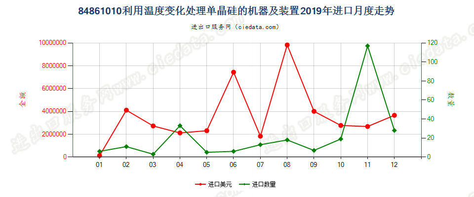 84861010利用温度变化处理单晶硅的机器及装置进口2019年月度走势图