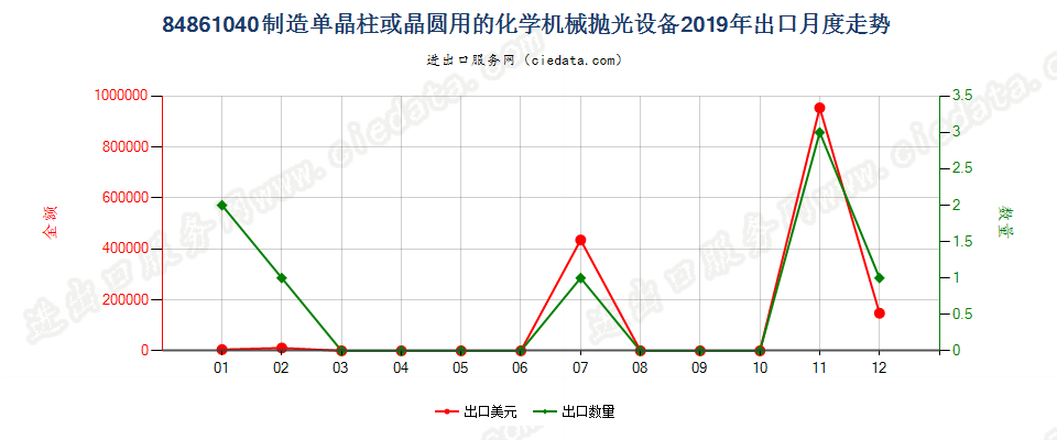 84861040制造单晶柱或晶圆用的化学机械抛光设备出口2019年月度走势图