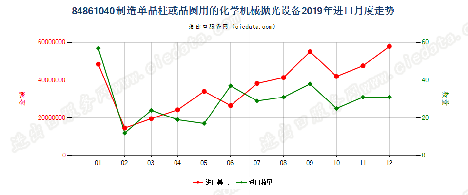 84861040制造单晶柱或晶圆用的化学机械抛光设备进口2019年月度走势图