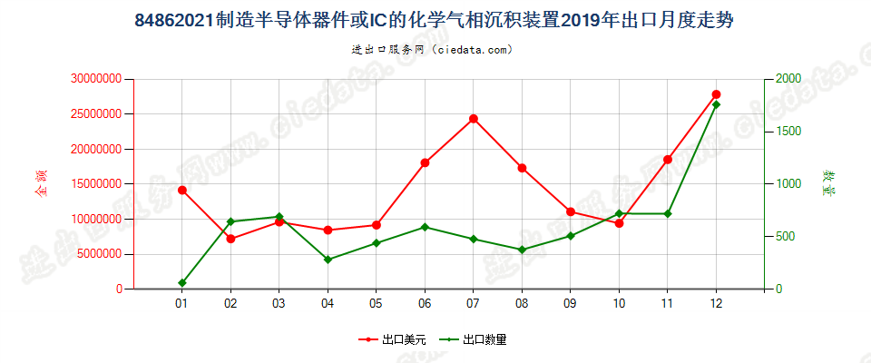 84862021制造半导体器件或IC的化学气相沉积装置出口2019年月度走势图