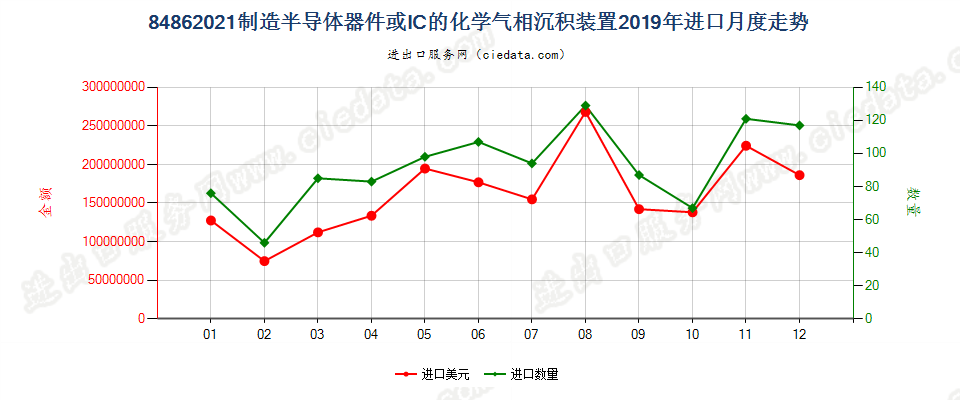 84862021制造半导体器件或IC的化学气相沉积装置进口2019年月度走势图