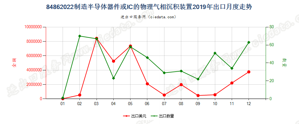 84862022制造半导体器件或IC的物理气相沉积装置出口2019年月度走势图