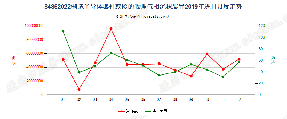 84862022制造半导体器件或IC的物理气相沉积装置进口2019年月度走势图