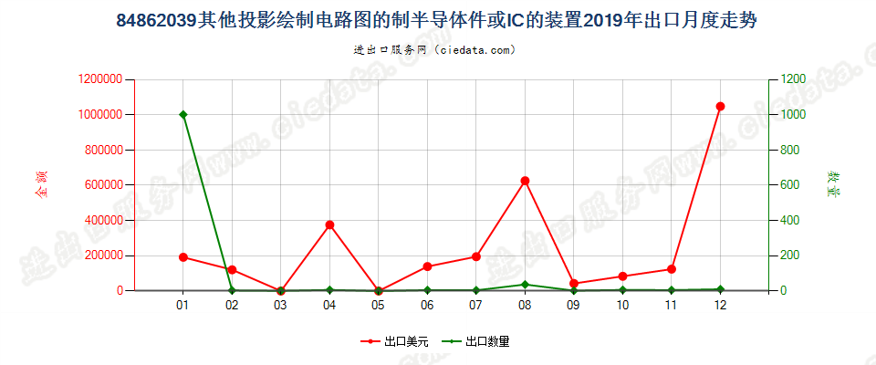 84862039其他投影绘制电路图的制半导体件或IC的装置出口2019年月度走势图